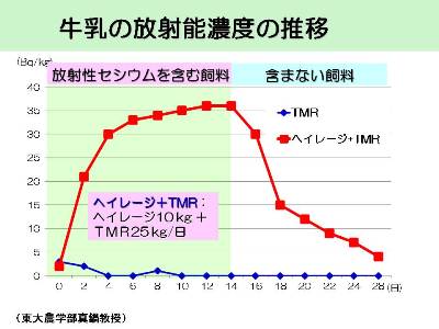 【折れ線グラフ】牛乳の放射能濃度の推移