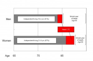 Independent living after age 65: men 20 yrs, women 25 yrs