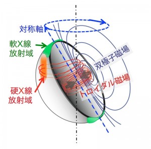 グネターの磁場の模式図。紺色は外部に出る双極子磁場、赤は内部に隠れているトロイダル磁場。赤い磁力線は星を赤道方向に縮め、紺色の磁力線は広げる力を及ぼす。観測から示唆される軟X線放射域を緑、硬X線放射域をオレンジで示す。