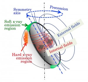 An illustration of magnetic-field configuration of a magnetar. Dark blue curves indicate dipolar magnetic field lines that are externally observable, while red curves indicate toroidal field lines confined within the star. The dark-blue and red field lines cause oblate and prolate deformation, respectively. Possible regions of the soft and hard X-ray emission are indicated in green and orange, respectively.