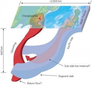 A cartoon image of the subducting Pacific slab and the mantle upwelling beneath the Changbaishan volcano, showing the Pacific slab (blue) and low velocity zone of the mantle to its west (red). This indicates that the stagnant slab is interrupted either by warm or soft substance.