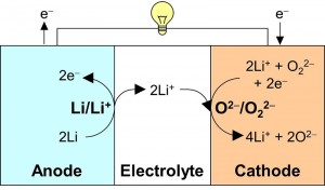Schematic representation of the new battery system operating on a redox reaction between oxide and peroxide. Redox reaction between lithium oxide and lithium peroxide takes place at the cathode, while redox reaction of metallic lithium takes place at the anode.