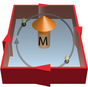 性トポロジカル絶縁体では物質内部の磁化によって量子ホール効果が表われ、磁場をかけなくても試料端にエネルギー損失のない電流が流れる。