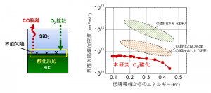 (c) 2014 喜多 浩之。(左) SiC/SiO2界面酸化の模式図。界面欠陥の低減には、副生成物の炭素を一酸化炭素として脱離させることが有効。（右）本研究で得られた4H-SiC/SiO2界面の欠陥準位密度を従来の報告値と比較した。実線は本研究結果、また、斜線領域は従来報告されている典型的な値を示す。横軸には、界面欠陥準位のエネルギーをSiCの伝導帯エネルギー端を基準にとって示した。