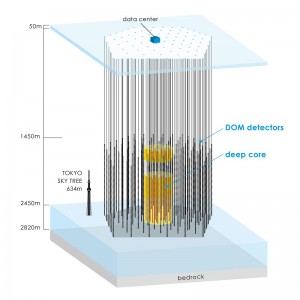 Figure 4: The IceCube neutrino observatory. Because neutrinos with their high penetrating power interact negligibly with matter, it is necessary to provide as large a target as possible for incoming neutrinos. IceCube, which boasts the world's largest target, embedded in one cubic kilometer of natural ice, is a powerful observatory capable of detecting the few high energy neutrinos that arrive. (c) 2014 University of Tokyo.