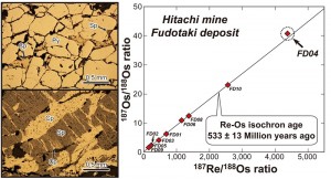 epresentative photomicrographs (left) and Re-Os isochron (right, a regression line of 187Re/188Os and 187Os/188Os ratios) of the Hitachi deposit. The Re-Os isochron age of the Hitachi-Fudotaki deposit was calculated to be 533 ± 13 Ma and the Hitachi deposit is classified as the oldest ore deposit in Japan.