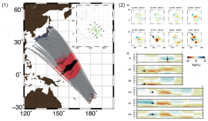 (1) 震源（トンガおよびフィジー下の赤星）及び観測点（日本にある青い三角）の分布。波線の赤い部は地震波線がD領域を通る範囲を示す。挿入図は図(2)における断面を示す。(2) 西太平洋下の最下部400 kmマントルのS波速度不均質構造。(2a)は各深さにおける速度構造。(b)は図1の挿入図で示された断面における速度構造である。高さ300km程度の「逆Y字型タワー構造」の低速度領域がある速度構造が見られる。