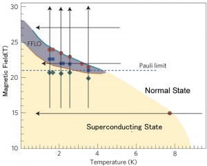 Field-Temperature phase diagram of a layered organic superconductor. The vertical and horizontal axes show respectively the strength of the external field (Tesla) and temperature (Kelvin). The FFLO state is observed in the grayish area in the phase diagram. The NMR experiments were performed along the bold lines. The 