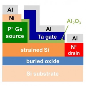Cross sectional structure of tunnel FETs, reported in this study. Here, heavily-doped p-type Ge (Germanium) is formed on strained-Si channels and the Aluminum Oxide (Al2O3) gate insulator and Tantalum (Ta) gate electrode are formed on strained-Si channels with highly-doped n-type drain regions. Nickel (Ni) contact electrodes are deposited on the Ge sources. These electrodes have aluminum contact electrodes. Buried oxides are formed between Si substrates and strained-Si channels. Application of gate voltage makes the surface layer of strained-Si with n-type high-carrier concentration, allowing to tunneling current in this surface region.