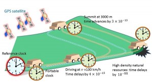 Figure 4: Future applications of the optical lattice clock. Measuring the different time delays produced by varied driving routes for a motor vehicle carrying an optical lattice clock allows gravitational potential to be mapped. Anomalies in gravitational potential might indicate the presence of natural resources or other features lying hidden beneath the surface. (c) 2015 Hidetoshi Katori.