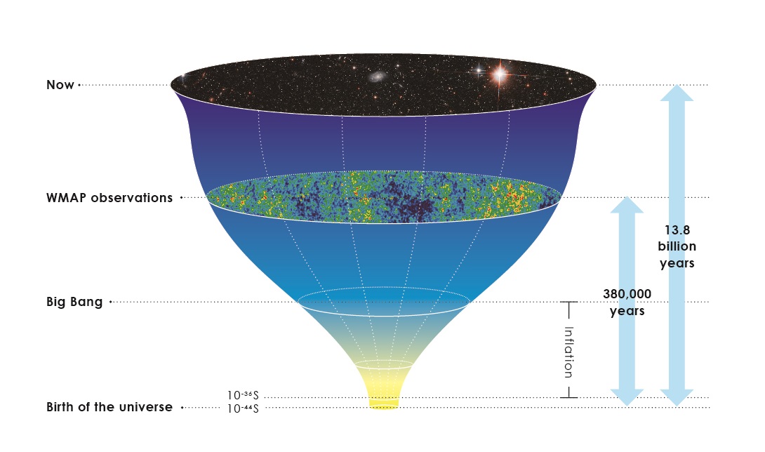 Figure 1. From inflation 13.8 billion years ago to the present. © 2015 The University of Tokyo.