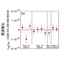 水銀、ストロンチウム光格子時計の周波数比の測定 © 2015 Hidetoshi Katori.水銀、ストロンチウム光格子時計の周波数比。3ヶ月に亘る測定から、周波数比の不確かさが8×10-17(赤点線で示す範囲)であることが実証された。赤実線が測定値の平均値を示す。