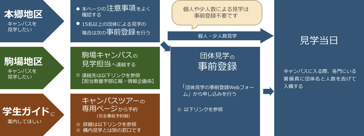 構内見学フローチャート