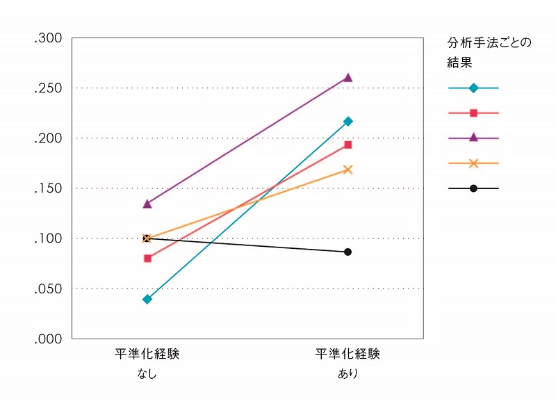 図2:大学平準化政策の有無と大学進学の状況
左側には平準化が行われなかった高校に通った人たちの大学への進学状況に及ぼす階層の影響の度合いを、右側には平準化が行われた高校に通った人たちの大学への進学状況に及ぼす階層の影響の度合いを、示しています。複数の異なる統計的な分析(▲、◆、■、×、●)を行った結果、おおむねどの分析を用いても平準化が行われた高校に通った人たちの大学進学状況の方が、階層の効果をより強く受けている傾向を示しています。
CREDIT: 2017 東京大学 図2:大学平準化政策の有無と大学進学の状況
左側には平準化が行われなかった高校に通った人たちの大学への進学状況に及ぼす階層の影響の度合いを、右側には平準化が行われた高校に通った人たちの大学への進学状況に及ぼす階層の影響の度合いを、示しています。複数の異なる統計的な分析(▲、◆、■、×、●)を行った結果、おおむねどの分析を用いても平準化が行われた高校に通った人たちの大学進学状況の方が、階層の効果をより強く受けている傾向を示しています。
CREDIT: 2017 東京大学