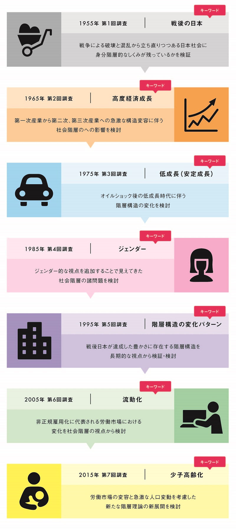 図4:社会階層と社会移動の全国調査(SSM調査)の歴史
SSM調査は国際社会学会に設置されている「社会階層部会」の研究者を中心に発案されたもので、第1回目を1955年に行いました。当時、「産業化が進むことによって、社会の階層構造はどう変化して、その変化が人々の平等・不平等にどのような影響を与えるのか」というのが、大きな問いでした。それ以来、10年に1度、日本全国の社会階層を専門とする研究者が中心となってこれまで7回行ってきました。SSM調査は、学術的な社会調査として歴史や規模のうえで、日本を代表する社会学調査の一つです。
出典:「社会階層と社会移動調査研究会」HPより、http://www.l.u-tokyo.ac.jp/2015SSM-PJ/ssmhistory.html
CREDIT: 2017 東京大学 図4:社会階層と社会移動の全国調査(SSM調査)の歴史
SSM調査は国際社会学会に設置されている「社会階層部会」の研究者を中心に発案されたもので、第1回目を1955年に行いました。当時、「産業化が進むことによって、社会の階層構造はどう変化して、その変化が人々の平等・不平等にどのような影響を与えるのか」というのが、大きな問いでした。それ以来、10年に1度、日本全国の社会階層を専門とする研究者が中心となってこれまで7回行ってきました。SSM調査は、学術的な社会調査として歴史や規模のうえで、日本を代表する社会学調査の一つです。
出典:「社会階層と社会移動調査研究会」HPより、http://www.l.u-tokyo.ac.jp/2015SSM-PJ/ssmhistory.html
CREDIT: 2017 東京大学