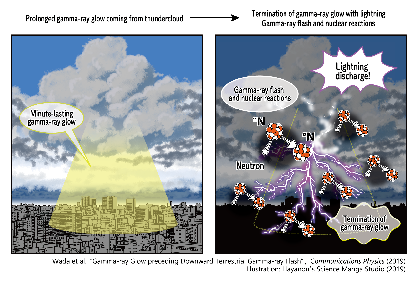 Graphic illustration showing a cloud over a city with a yellow emination coming from it (left). And some molecule models on top of a bolt of lightning (right).