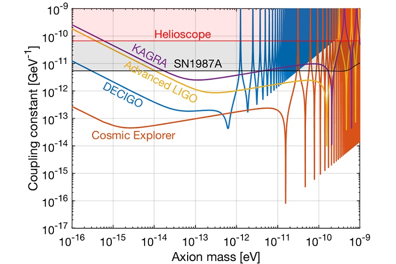 A research figure showing the color coded sensitivities of different gravitational wave detectors.