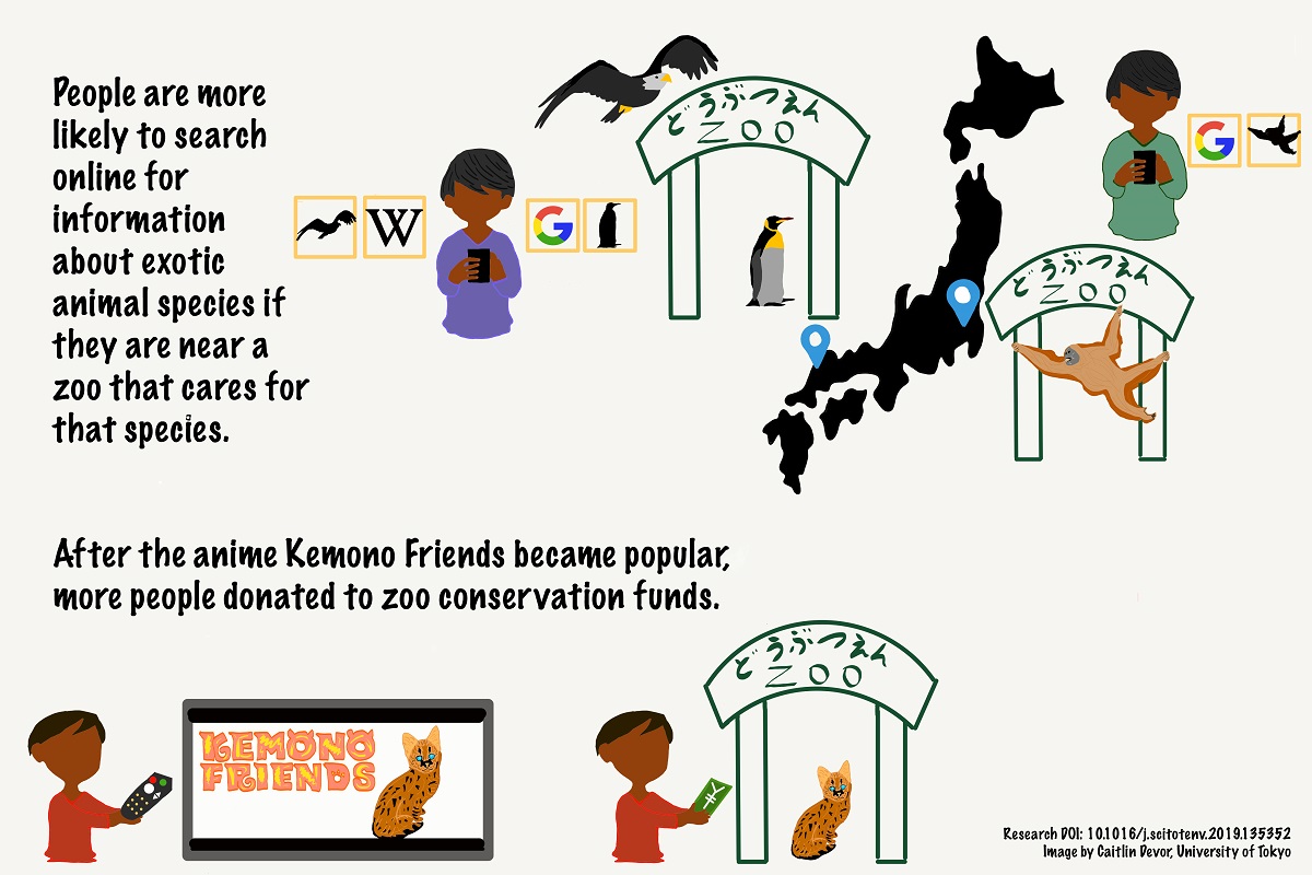 An infographic describing research results. Four human figures, a map of japan, a bald eagle, a penguin, and an orangutan are included in the image.