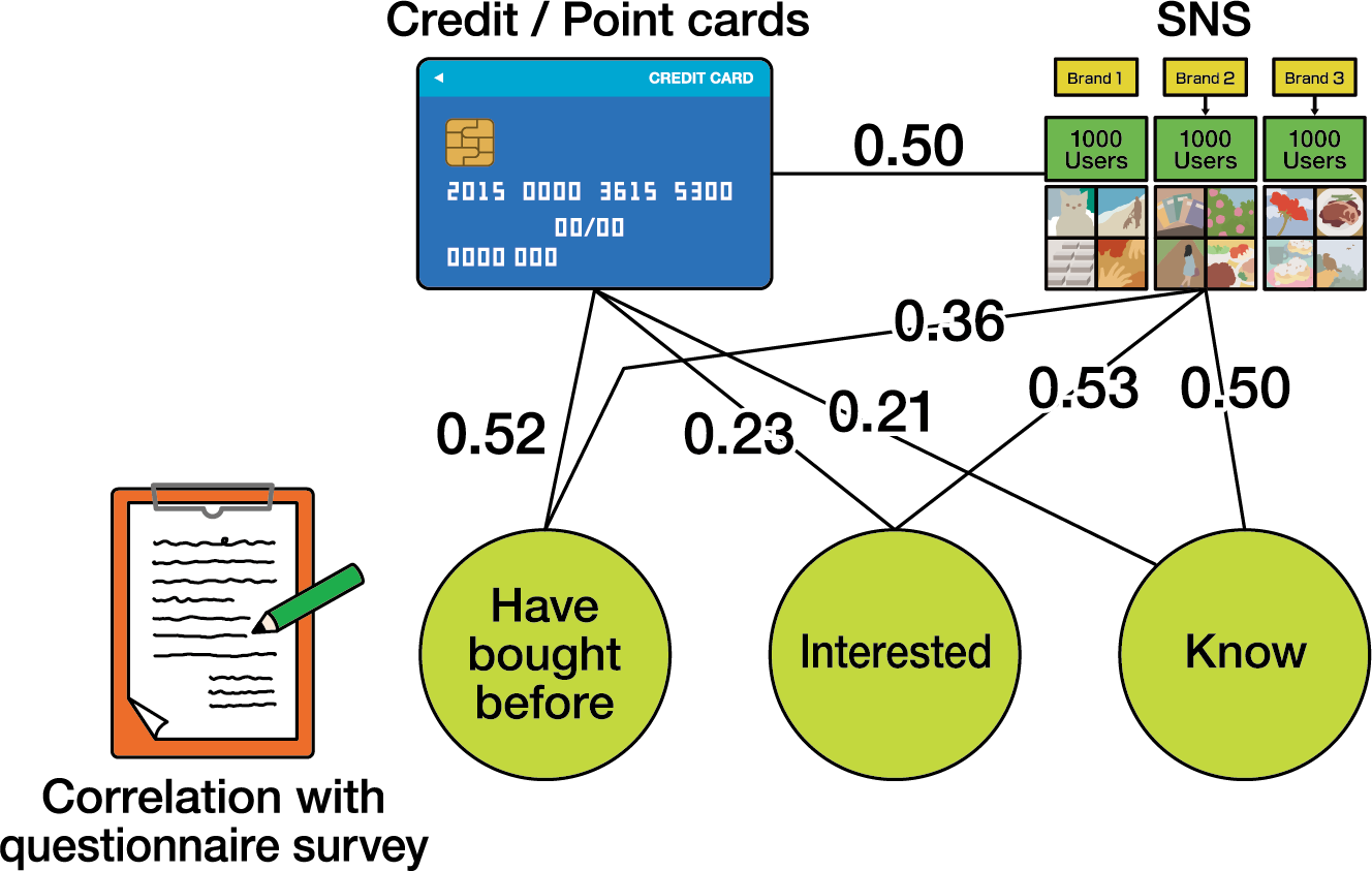 A large blue rectangle represents a credit card. Green circles represents user status. Colored icons show example items.