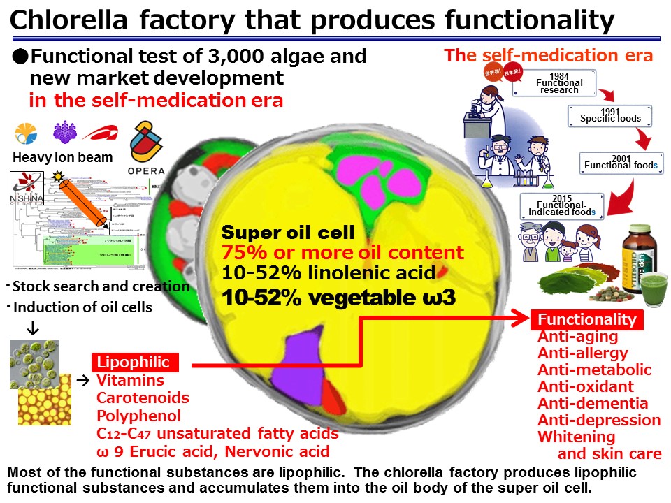 Chlorella factory that produces functionality