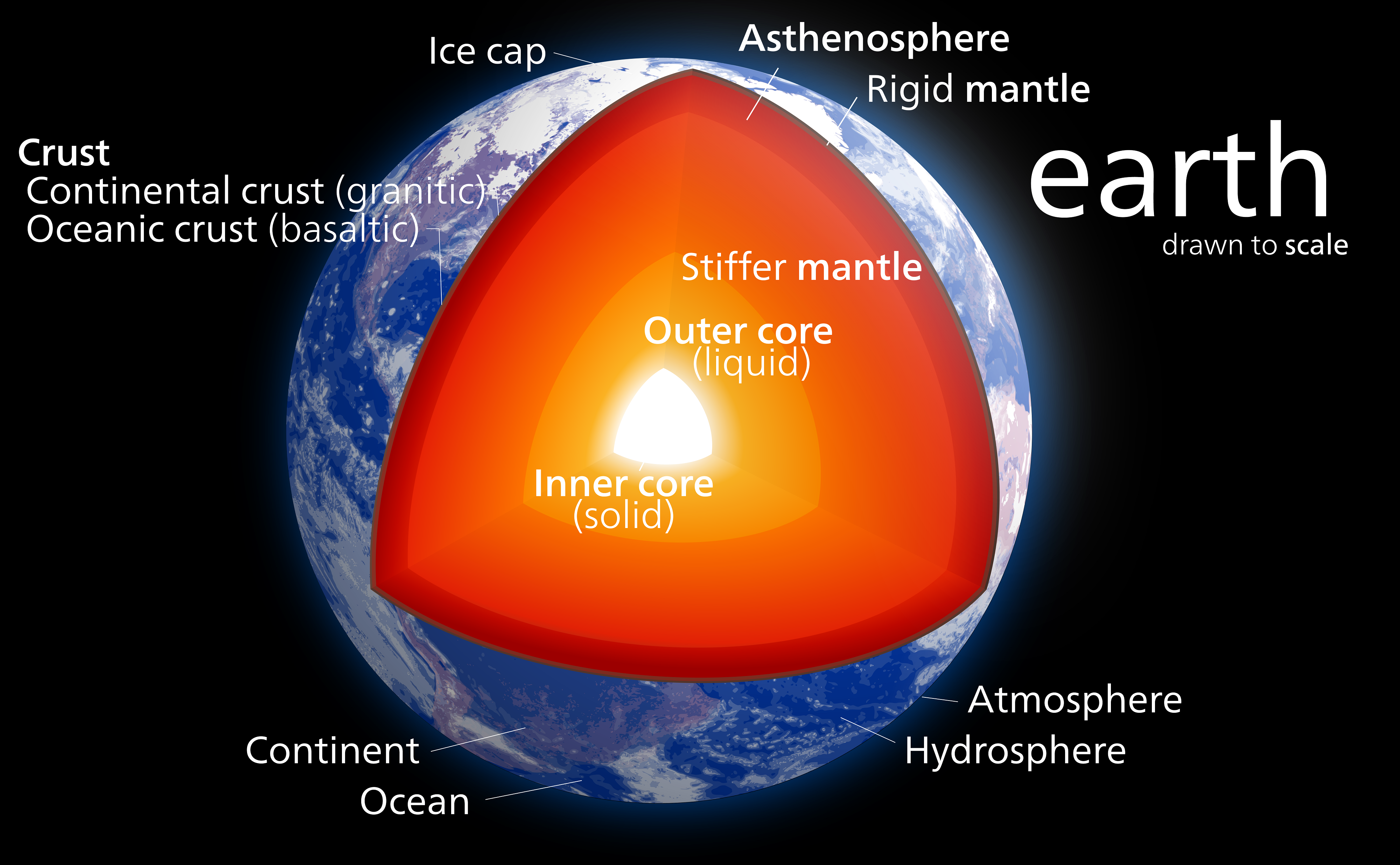 A cutaway diagram of the earth