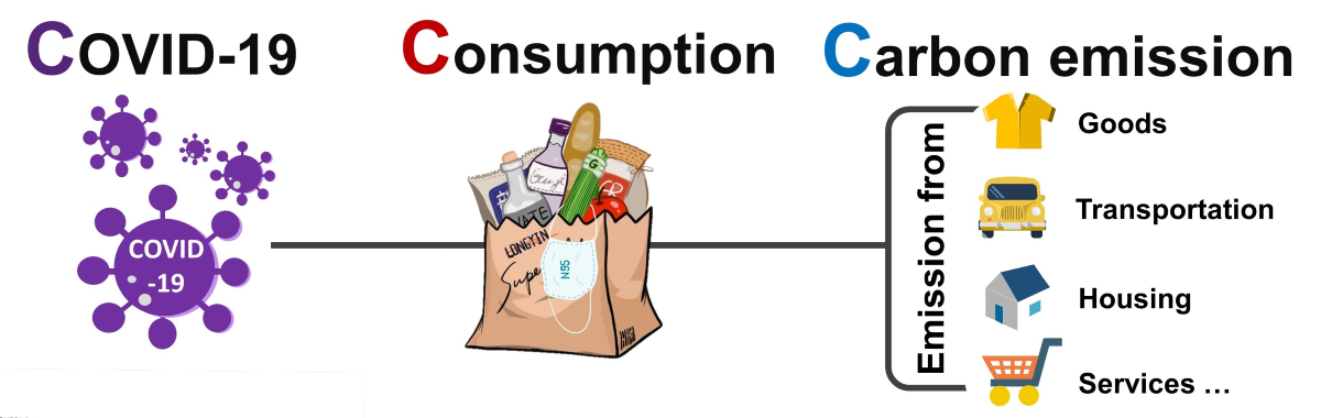 Illustration of COVID-19, consumption, and carbon emissions. Coronavirus particles in purple (COVID-19, left), paper bag of groceries and a N95 mask (consumption, center), and goods, transportation, housing, and services (sources of carbon emissions, right). 