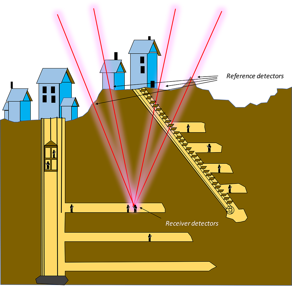 A simple illustration of the muon navigation system being used by people underground.