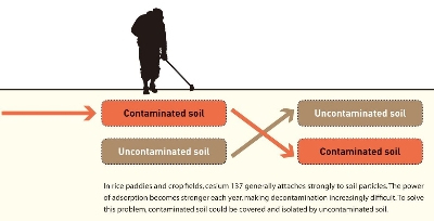 Figure 2: Decontamination by sequestration.