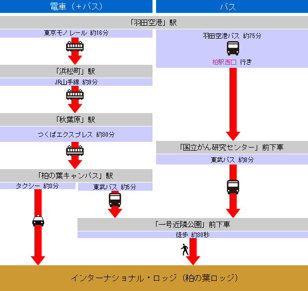 乗り替え