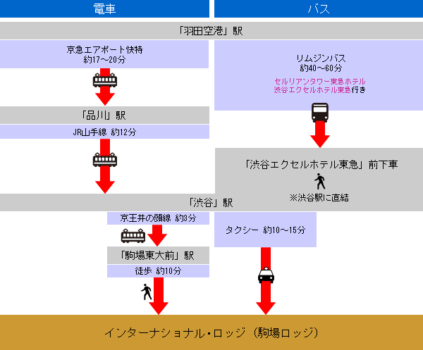 乗り替え