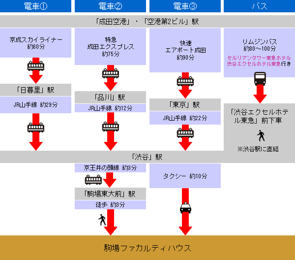 乗り替え