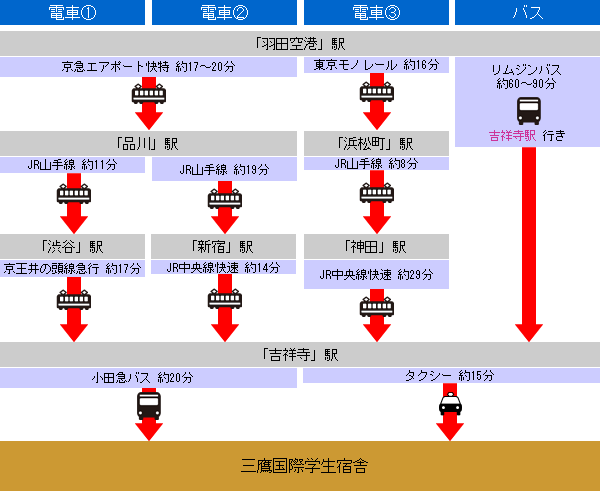 乗り替え