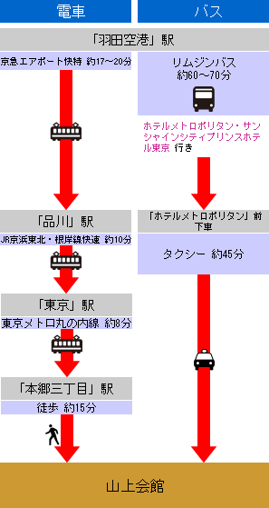 乗り替え