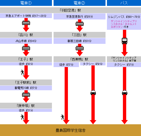 乗り替え