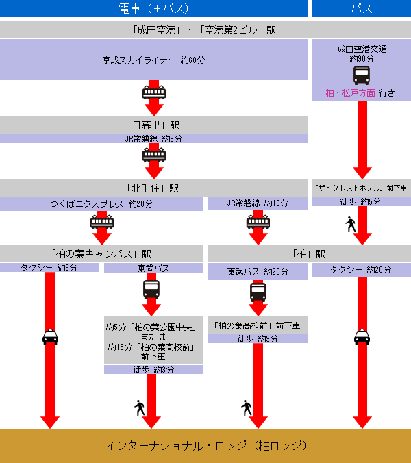 乗り替え