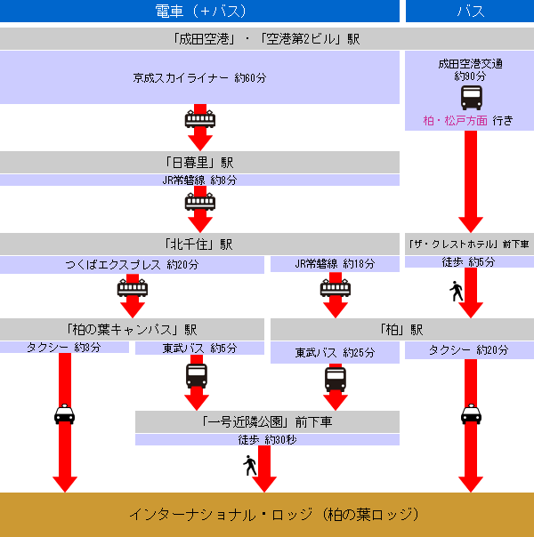 乗り替え