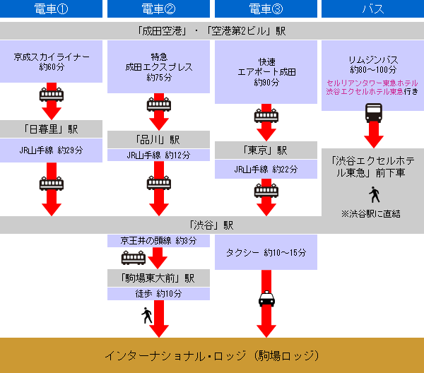 乗り替え