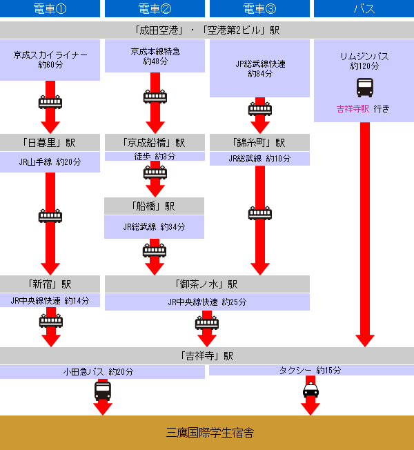 乗り替え