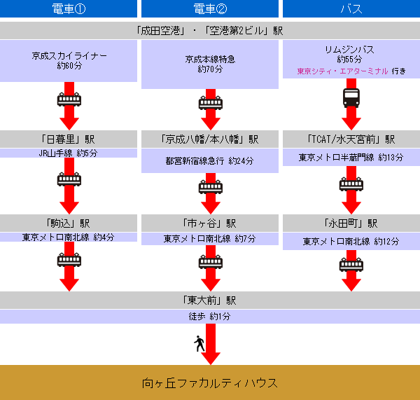 乗り替え