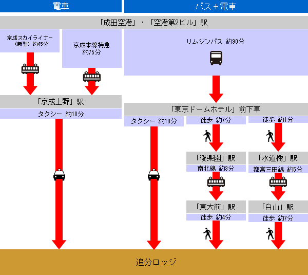 乗り替え