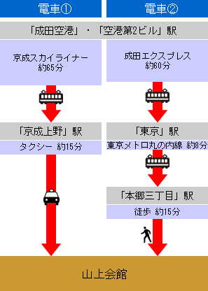 乗り替え