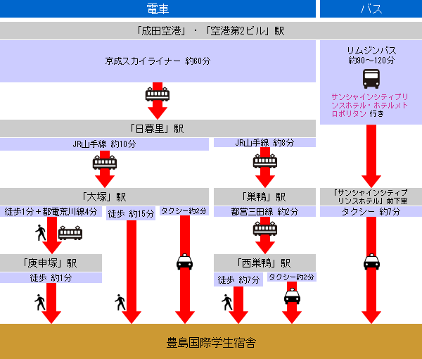 乗り替え