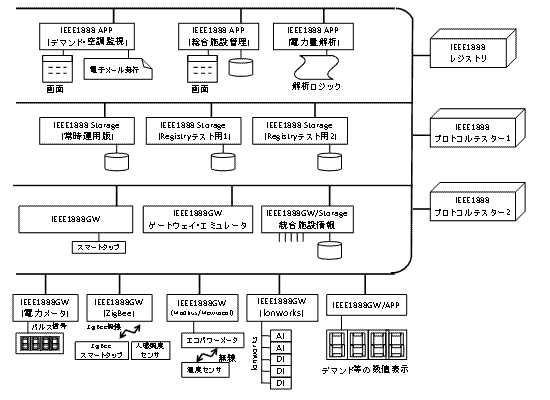 電力管理に便利なIEEE1888通信規格」の相互接続実験を実施 | 東京大学