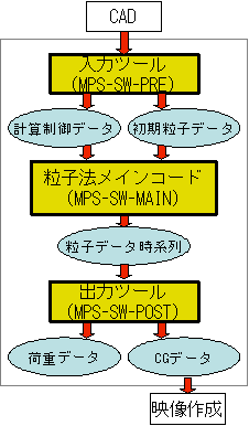 粒子法による波浪衝撃解析コードの構成図