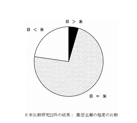 日本人は集団主義的 という通説は誤り 東京大学