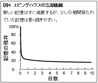 テキスト ボックス: 図4　エビングハウスの忘却曲線  新しい記憶はすぐ減衰するが、少しの期間保たれていた記憶は長く続きやすい。     
