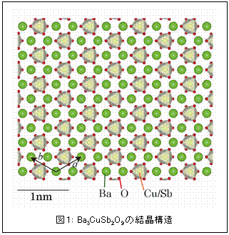 テキスト ボックス:    図1: Ba3CuSb2O9の結晶構造  