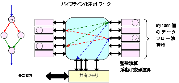 GRAPE－DR内部構成の図