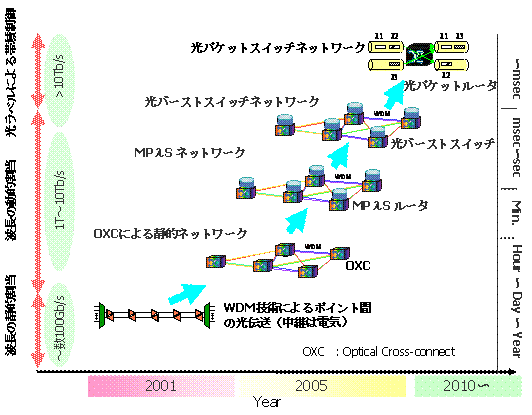 光ネットワーク展開のロードマップの図