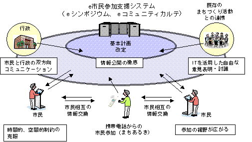 e市民参加支援システムの略図